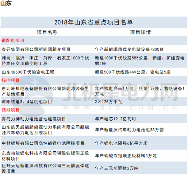 2018年14省807個重點能源項目出爐！輸配電項目再發(fā)力