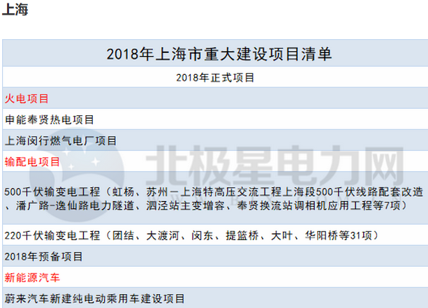 2018年14省807個重點能源項目出爐！輸配電項目再發(fā)力