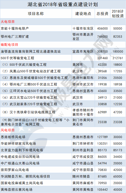 2018年14省807個重點能源項目出爐！輸配電項目再發(fā)力