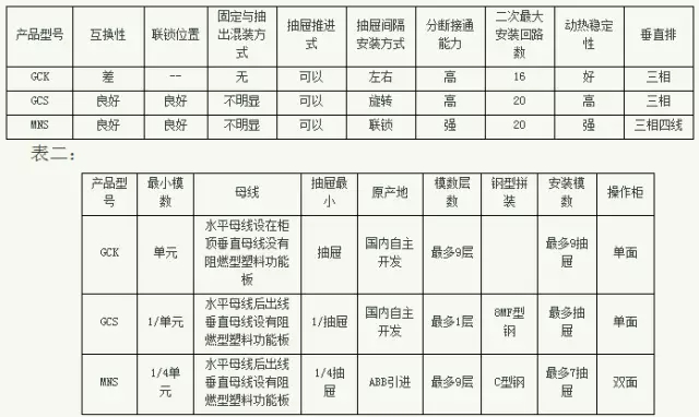 紫電電氣_常見低壓開關(guān)柜GCS、GGD、GCK和MNS間有哪些區(qū)別