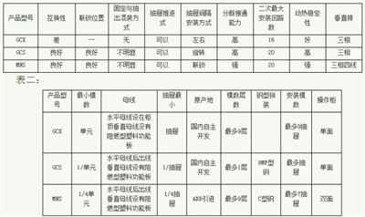 常見低壓開關柜GCS、GGD、GCK和MNS間有哪些區(qū)別